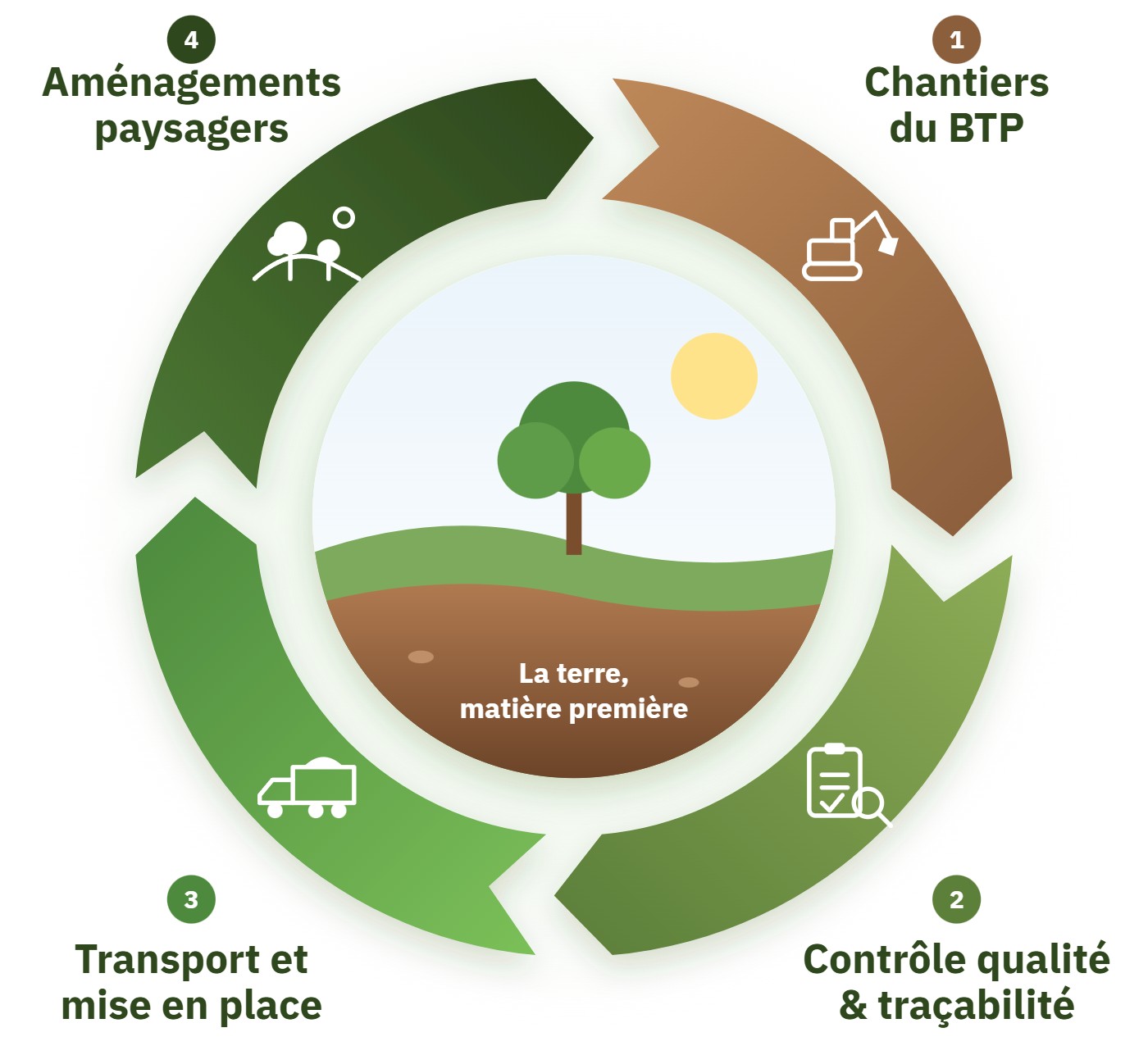 Le cycle de l’économie circulaire des terres SERATER